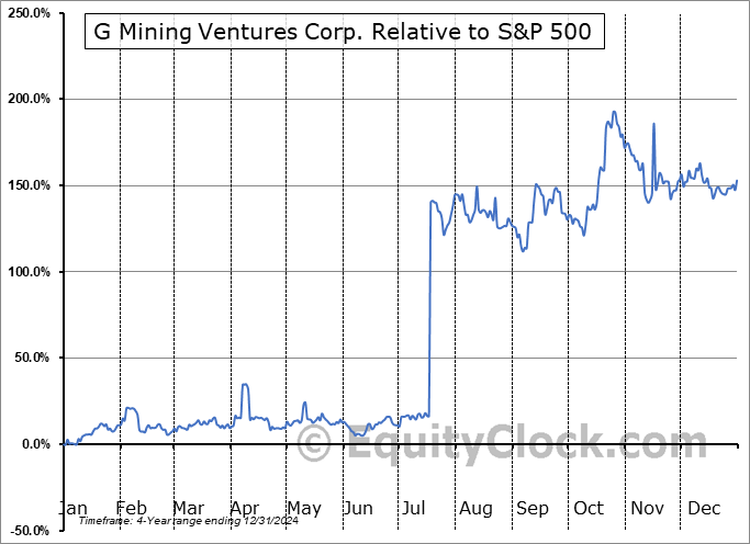 GMINF Relative to the S&P 500 GMINF Relative to the S&P 500
