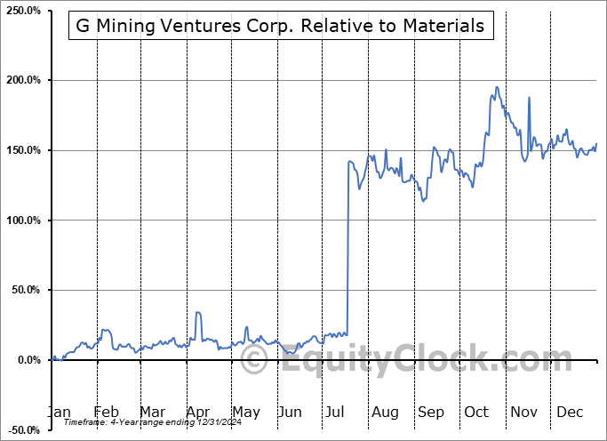GMINF Relative to the Sector GMINF Relative to the Sector