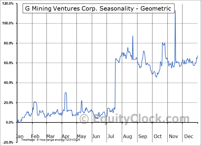 G Mining Ventures Corp. (OTCMKT:GMINF) Geometric Average Seasonal Chart G Mining Ventures Corp. (OTCMKT:GMINF) Seasonality