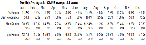 Monthly G Mining Ventures Corp. (OTCMKT:GMINF) Data Monthly Seasonal G Mining Ventures Corp. (OTCMKT:GMINF)