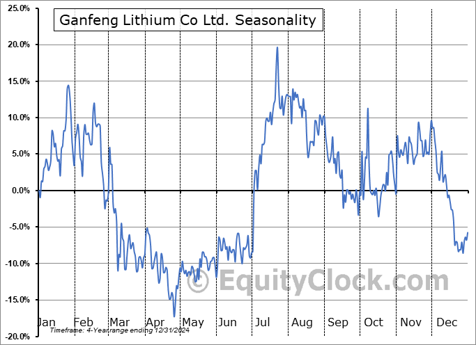 Ganfeng Lithium Co Ltd. (OTCMKT:GNENF) Arithmetic Average Seasonal Chart Ganfeng Lithium Co Ltd. (OTCMKT:GNENF) Seasonality
