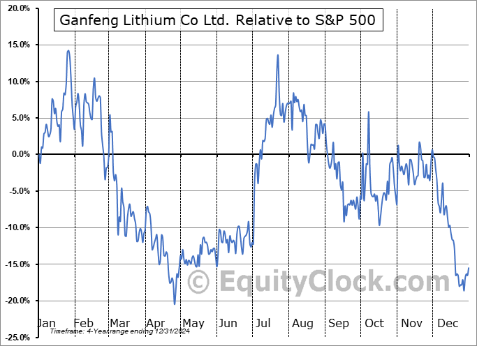 GNENF Relative to the S&P 500 GNENF Relative to the S&P 500