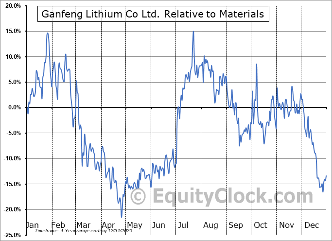GNENF Relative to the Sector GNENF Relative to the Sector