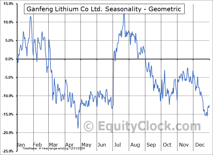 Ganfeng Lithium Co Ltd. (OTCMKT:GNENF) Geometric Average Seasonal Chart Ganfeng Lithium Co Ltd. (OTCMKT:GNENF) Seasonality