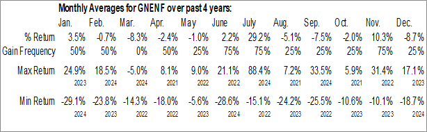 Monthly Ganfeng Lithium Co Ltd. (OTCMKT:GNENF) Data Monthly Seasonal Ganfeng Lithium Co Ltd. (OTCMKT:GNENF)