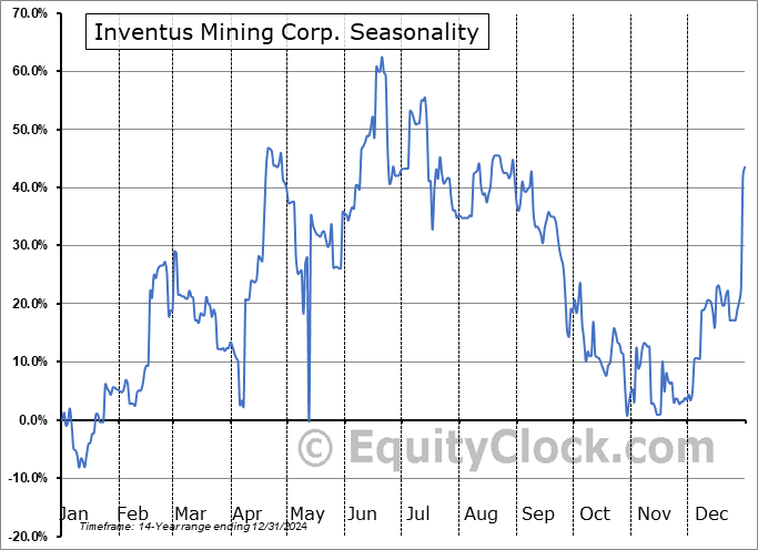 Inventus Mining Corp. (OTCMKT:GNGXF) Arithmetic Average Seasonal Chart Inventus Mining Corp. (OTCMKT:GNGXF) Seasonality