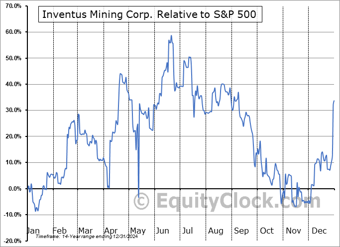 GNGXF Relative to the S&P 500 GNGXF Relative to the S&P 500