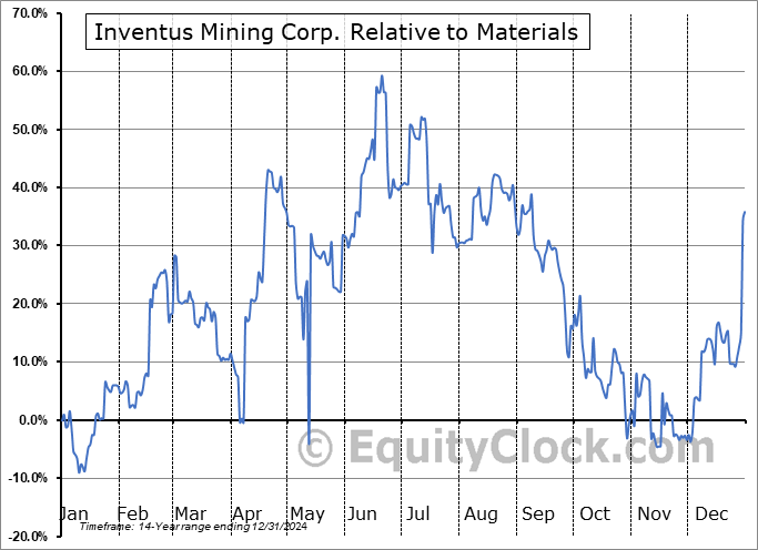 GNGXF Relative to the Sector GNGXF Relative to the Sector