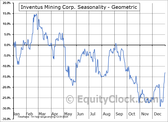 Inventus Mining Corp. (OTCMKT:GNGXF) Geometric Average Seasonal Chart Inventus Mining Corp. (OTCMKT:GNGXF) Seasonality