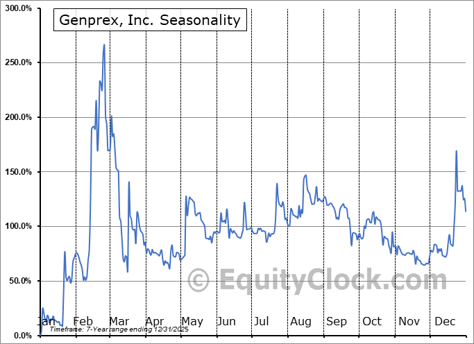 Genprex, Inc. (NASD:GNPX) Arithmetic Average Seasonal Chart Genprex, Inc. (NASD:GNPX) Seasonality