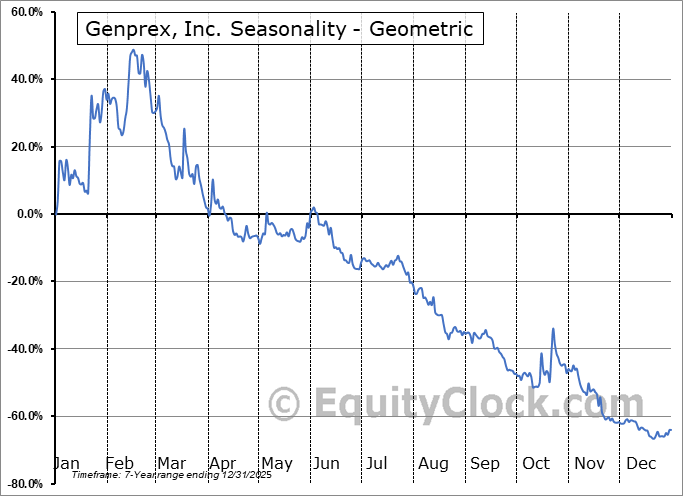 Genprex, Inc. (NASD:GNPX) Geometric Average Seasonal Chart Genprex, Inc. (NASD:GNPX) Seasonality