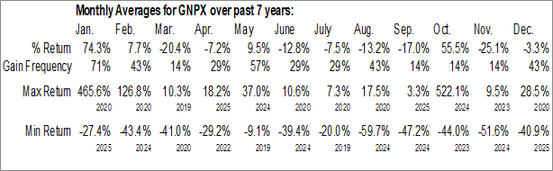 Monthly Genprex, Inc. (NASD:GNPX) Data Monthly Seasonal Genprex, Inc. (NASD:GNPX)