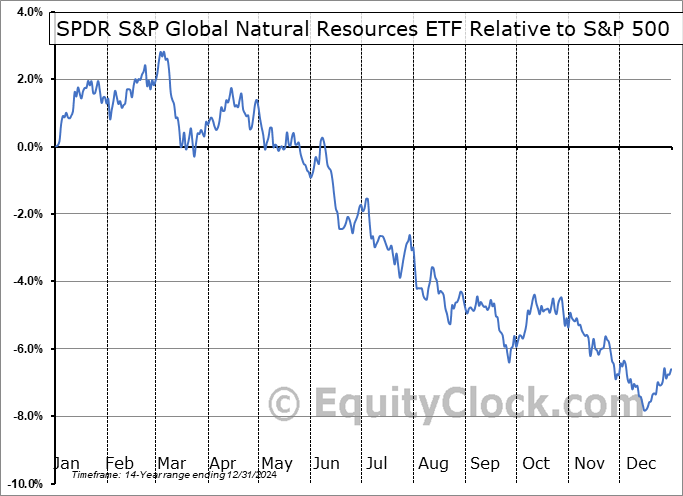 GNR Relative to the S&P 500 GNR Relative to the S&P 500