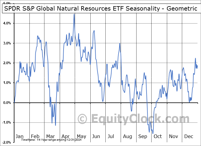 SPDR S&P Global Natural Resources ETF (NYSE:GNR) Geometric Average Seasonal Chart SPDR S&P Global Natural Resources ETF (NYSE:GNR) Seasonality