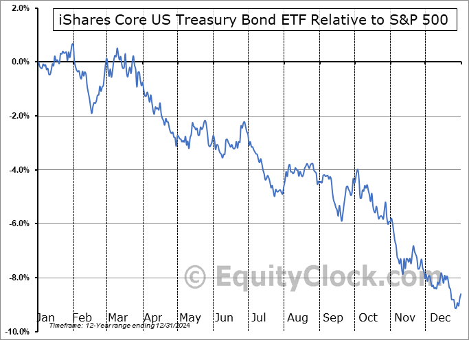 GOVT Relative to the S&P 500 GOVT Relative to the S&P 500
