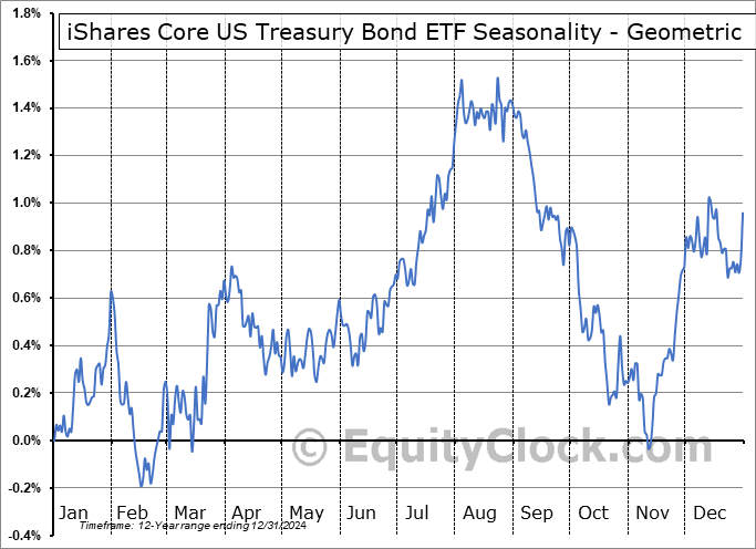 iShares Core US Treasury Bond ETF (AMEX:GOVT) Geometric Average Seasonal Chart iShares Core US Treasury Bond ETF (AMEX:GOVT) Seasonality