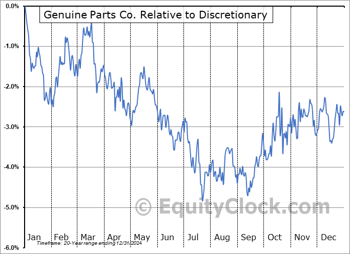 GPC Relative to the Sector GPC Relative to the Sector