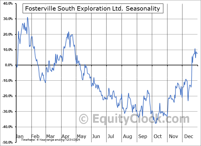 Fosterville South Exploration Ltd. (OTCMKT:GPGCF) Arithmetic Average Seasonal Chart Fosterville South Exploration Ltd. (OTCMKT:GPGCF) Seasonality