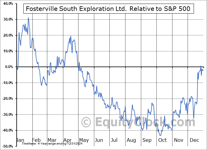 GPGCF Relative to the S&P 500 GPGCF Relative to the S&P 500