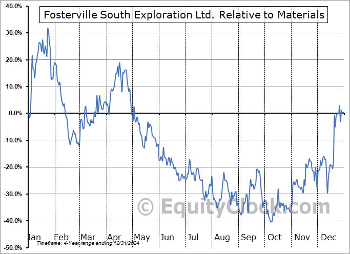 GPGCF Relative to the Sector GPGCF Relative to the Sector