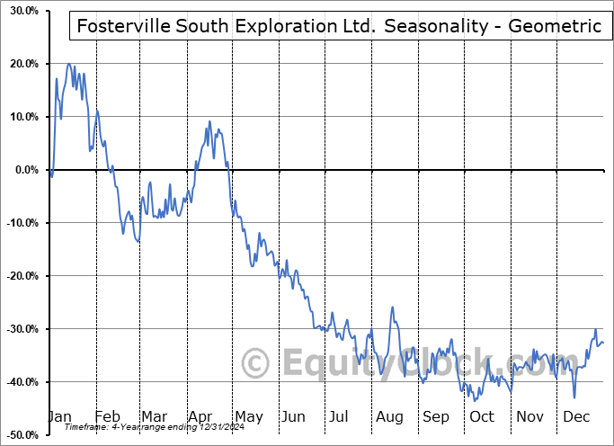 Fosterville South Exploration Ltd. (OTCMKT:GPGCF) Geometric Average Seasonal Chart Fosterville South Exploration Ltd. (OTCMKT:GPGCF) Seasonality