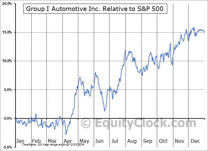 GPI Relative to the S&P 500 GPI Relative to the S&P 500
