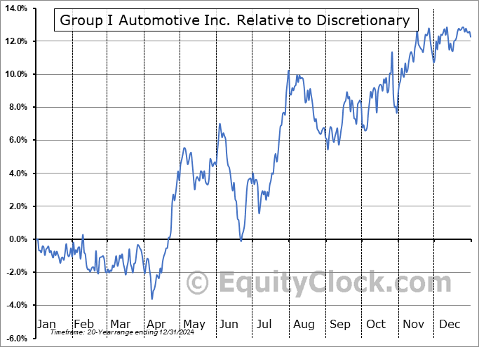 GPI Relative to the Sector GPI Relative to the Sector