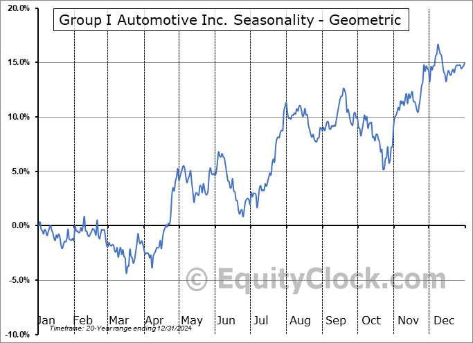 Group I Automotive Inc. (NYSE:GPI) Geometric Average Seasonal Chart Group I Automotive Inc. (NYSE:GPI) Seasonality