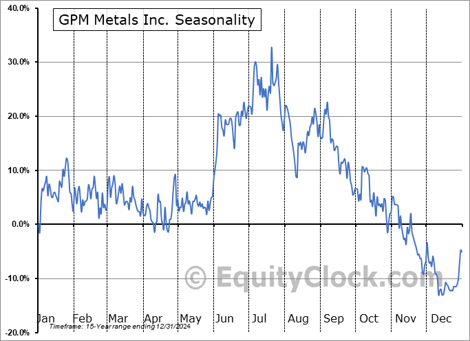 GPM Metals Inc. (TSXV:GPM.V) Arithmetic Average Seasonal Chart GPM Metals Inc. (TSXV:GPM.V) Seasonality