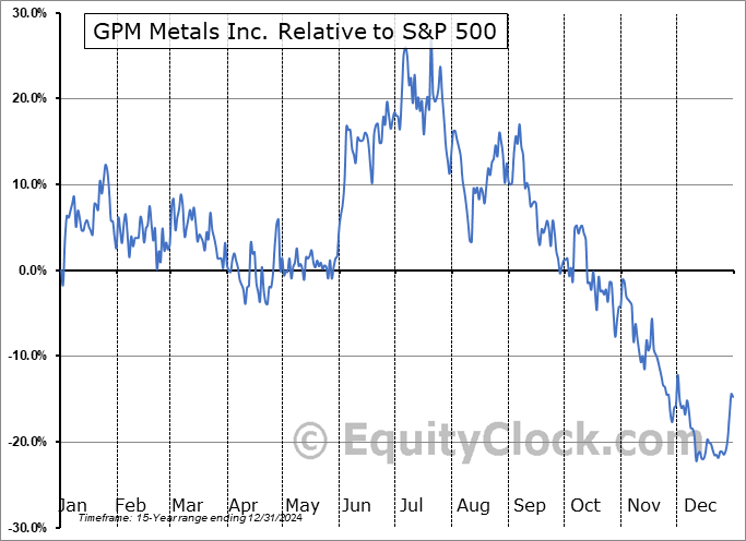 GPM.V Relative to the S&P 500 GPM.V Relative to the S&P 500