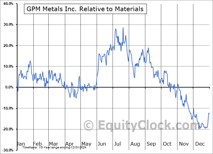 GPM.V Relative to the Sector GPM.V Relative to the Sector