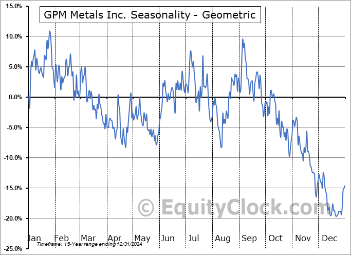 GPM Metals Inc. (TSXV:GPM.V) Geometric Average Seasonal Chart GPM Metals Inc. (TSXV:GPM.V) Seasonality