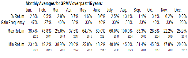 Monthly GPM Metals Inc. (TSXV:GPM.V) Data Monthly Seasonal GPM Metals Inc. (TSXV:GPM.V)