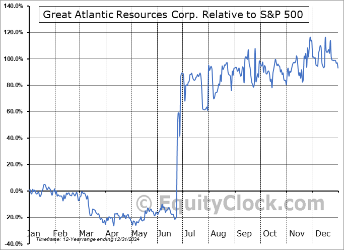 GR.V Relative to the S&P 500 GR.V Relative to the S&P 500
