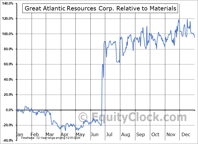GR.V Relative to the Sector GR.V Relative to the Sector