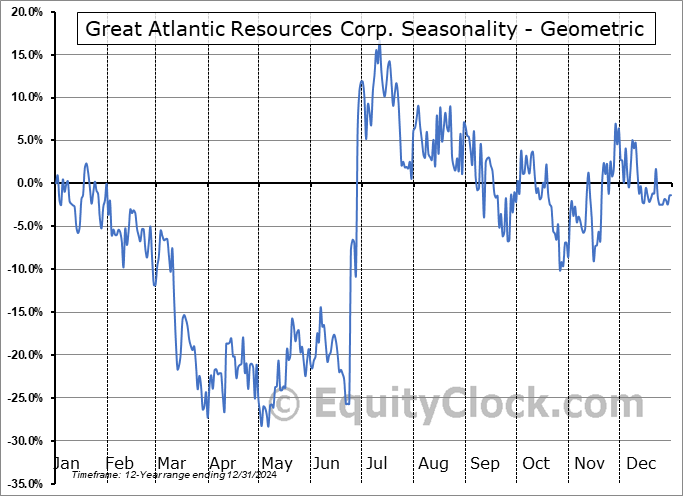 Great Atlantic Resources Corp. (TSXV:GR.V) Geometric Average Seasonal Chart Great Atlantic Resources Corp. (TSXV:GR.V) Seasonality
