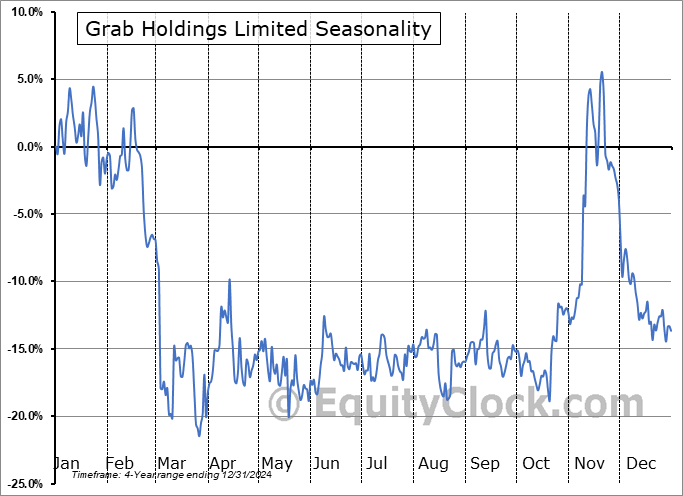 Grab Holdings Limited (NASD:GRAB) Arithmetic Average Seasonal Chart Grab Holdings Limited (NASD:GRAB) Seasonality