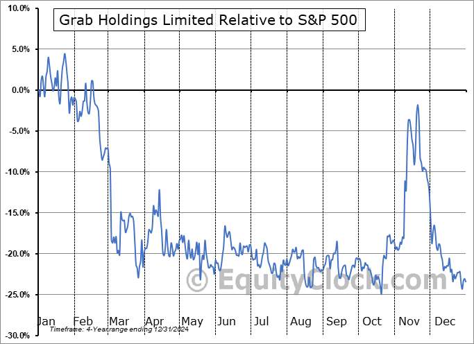 GRAB Relative to the S&P 500 GRAB Relative to the S&P 500