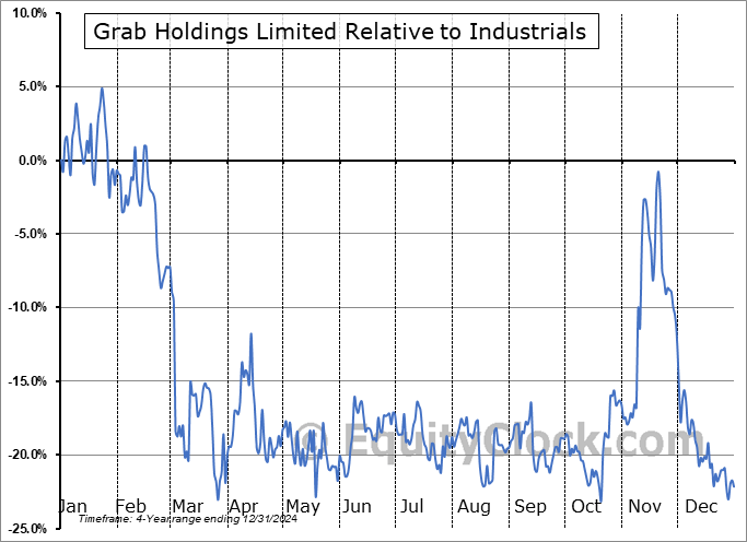 GRAB Relative to the Sector GRAB Relative to the Sector