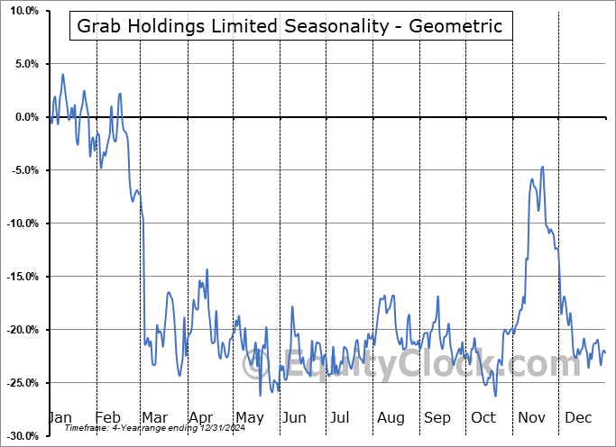Grab Holdings Limited (NASD:GRAB) Geometric Average Seasonal Chart Grab Holdings Limited (NASD:GRAB) Seasonality