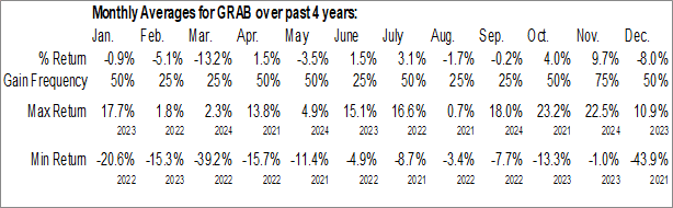 Monthly Grab Holdings Limited (NASD:GRAB) Data Monthly Seasonal Grab Holdings Limited (NASD:GRAB)