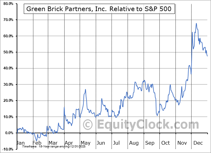 GRBK Relative to the S&P 500 GRBK Relative to the S&P 500