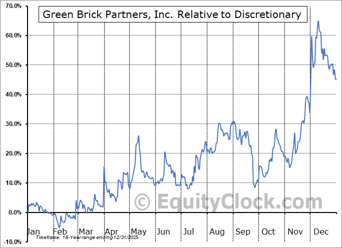 GRBK Relative to the Sector GRBK Relative to the Sector