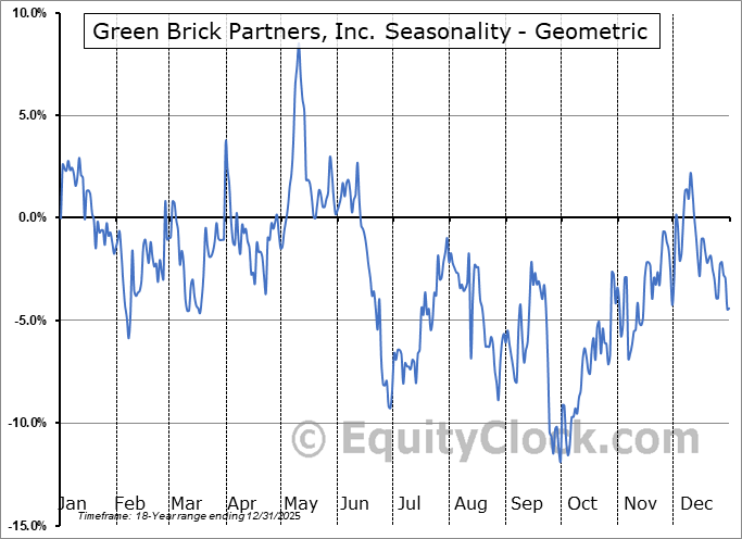 Green Brick Partners, Inc. (NYSE:GRBK) Geometric Average Seasonal Chart Green Brick Partners, Inc. (NYSE:GRBK) Seasonality