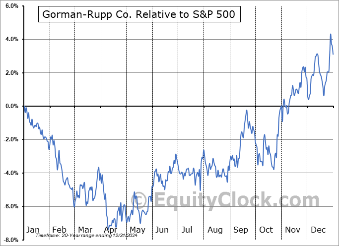 GRC Relative to the S&P 500 GRC Relative to the S&P 500