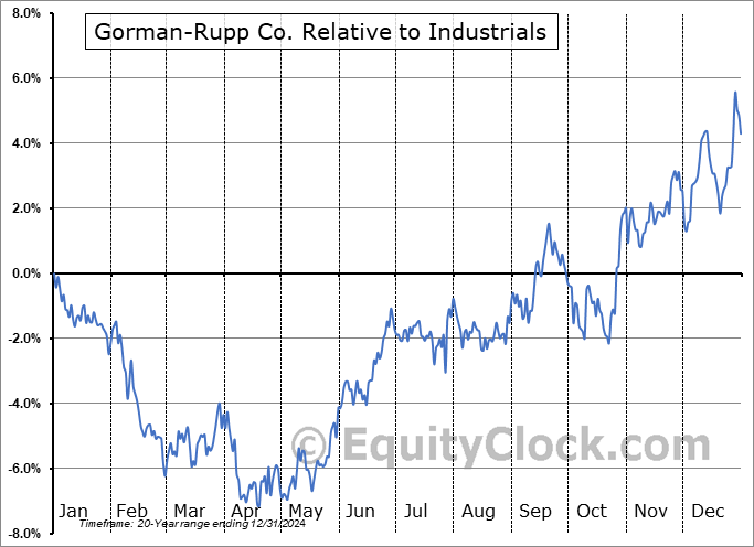 GRC Relative to the Sector GRC Relative to the Sector