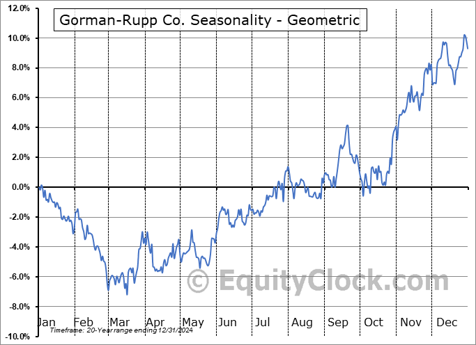 Gorman-Rupp Co. (NYSE:GRC) Geometric Average Seasonal Chart Gorman-Rupp Co. (NYSE:GRC) Seasonality