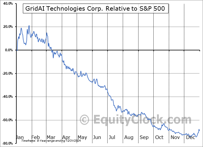 GRDX Relative to the S&P 500 GRDX Relative to the S&P 500