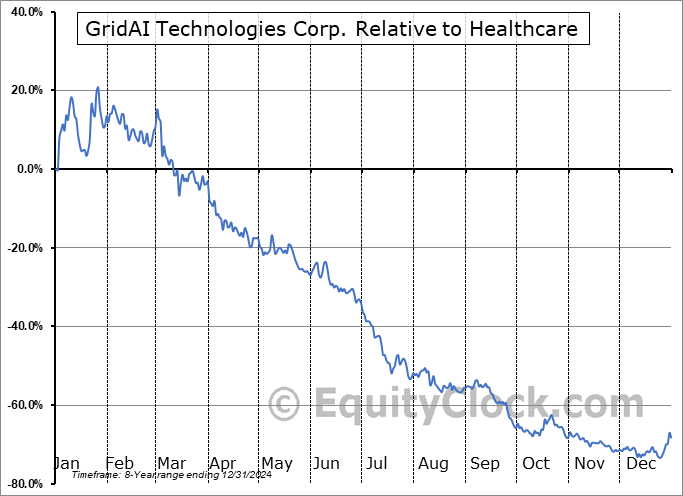 GRDX Relative to the Sector GRDX Relative to the Sector