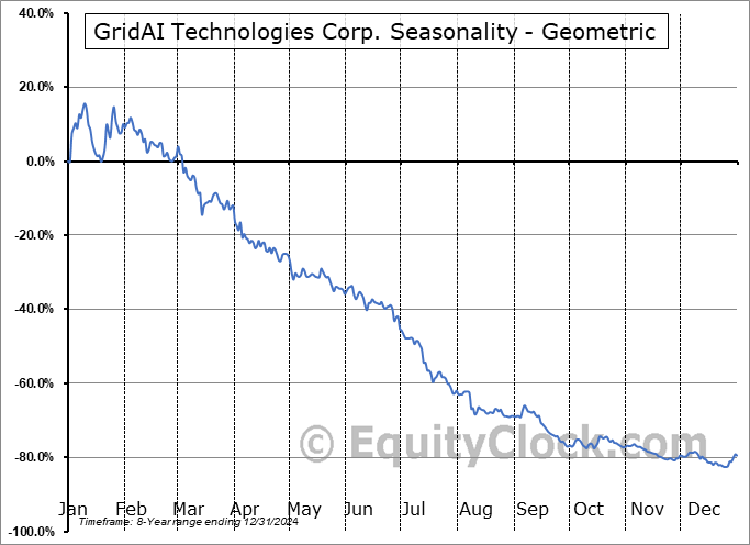 GridAI Technologies Corp. (NASD:GRDX) Geometric Average Seasonal Chart GridAI Technologies Corp. (NASD:GRDX) Seasonality
